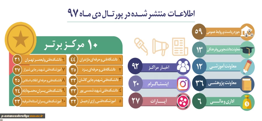 انتخاب پرتال آموزشکده آستانه به عنوان پرتال برتر کشور  2